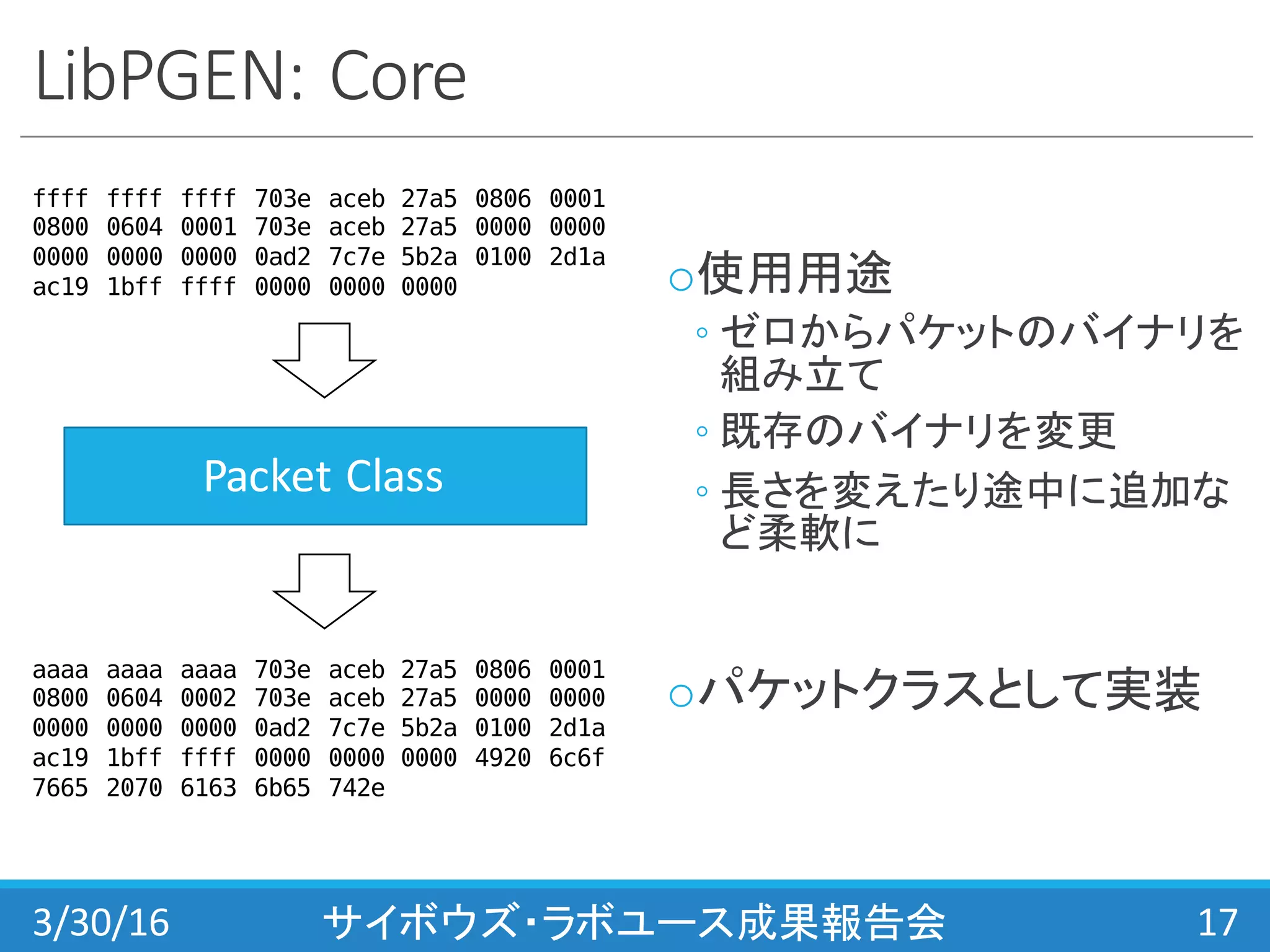 LibPGEN:	
  Core
o使用用途
◦ ゼロからパケットのバイナリを
組み立て
◦ 既存のバイナリを変更
◦ 長さを変えたり途中に追加な
ど柔軟に
oパケットクラスとして実装
3/30/16 サイボウズ・ラボユース成果報告会 17
Packet	
  Class
ffff ffff ffff 703e aceb 27a5 0806 0001
0800 0604 0001 703e aceb 27a5 0000 0000
0000 0000 0000 0ad2 7c7e 5b2a 0100 2d1a
ac19 1bff ffff 0000 0000 0000
aaaa aaaa aaaa 703e aceb 27a5 0806 0001
0800 0604 0002 703e aceb 27a5 0000 0000
0000 0000 0000 0ad2 7c7e 5b2a 0100 2d1a
ac19 1bff ffff 0000 0000 0000 4920 6c6f
7665 2070 6163 6b65 742e
 