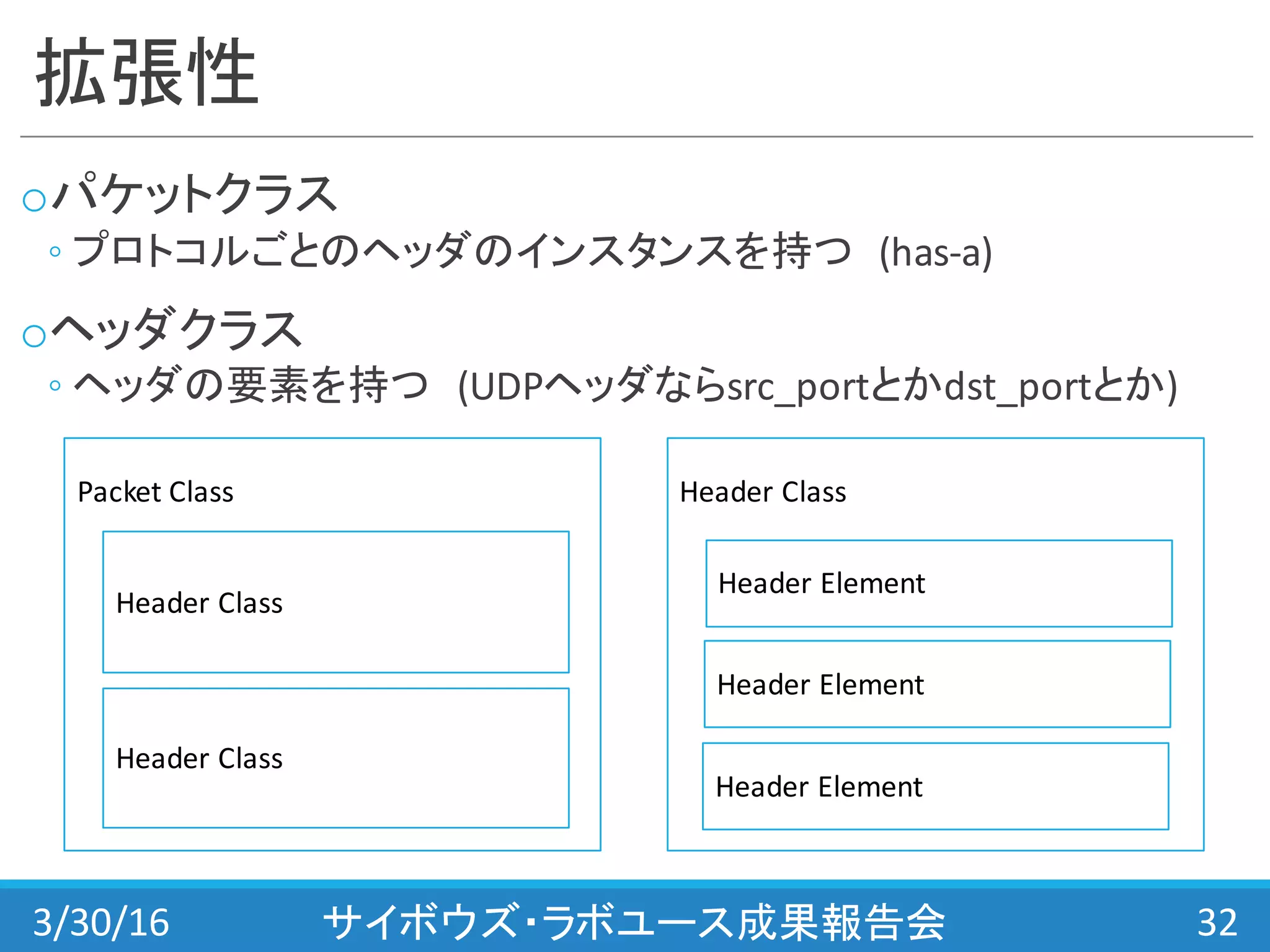 拡張性
oパケットクラス
◦ プロトコルごとのヘッダのインスタンスを持つ (has-­‐a)
oヘッダクラス
◦ ヘッダの要素を持つ (UDPヘッダならsrc_portとかdst_portとか)
3/30/16 サイボウズ・ラボユース成果報告会 32
Packet	
  Class
Header	
  Class
Header	
  Class
Header	
  Element
Header	
  Element
Header	
  Element
Header	
  Class
 