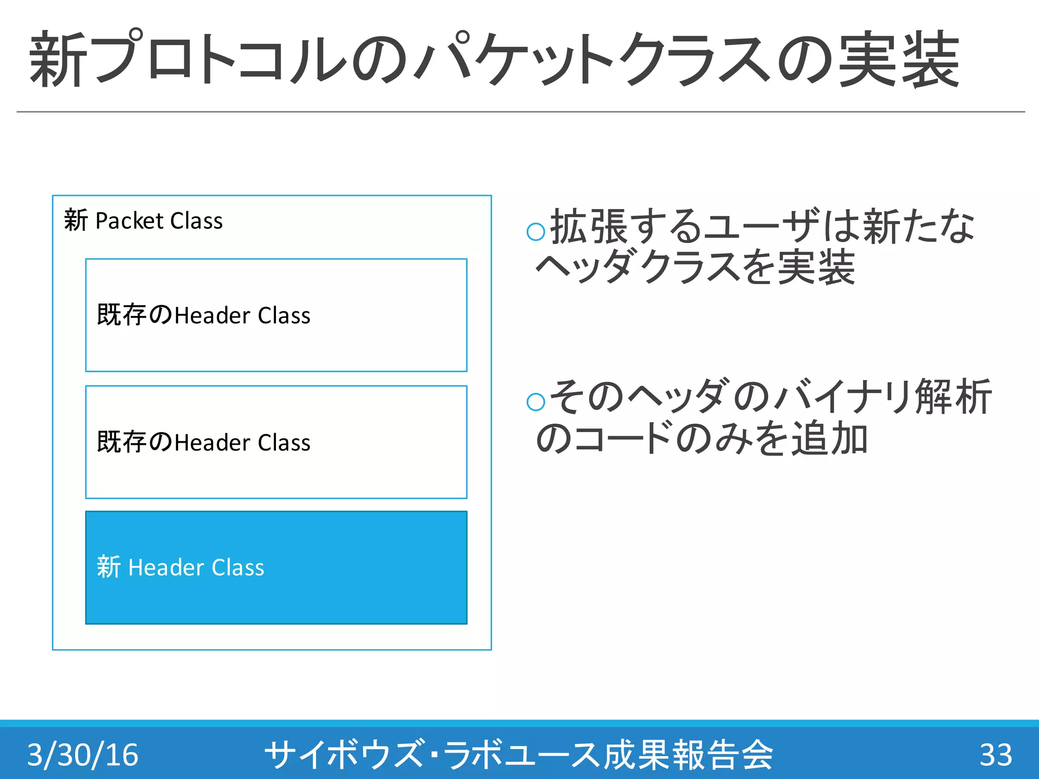 新プロトコルのパケットクラスの実装
o拡張するユーザは新たな
ヘッダクラスを実装
oそのヘッダのバイナリ解析
のコードのみを追加
3/30/16 サイボウズ・ラボユース成果報告会 33
新 Packet	
  Class
既存のHeader	
  Class
新 Header	
  Class
既存のHeader	
  Class
 