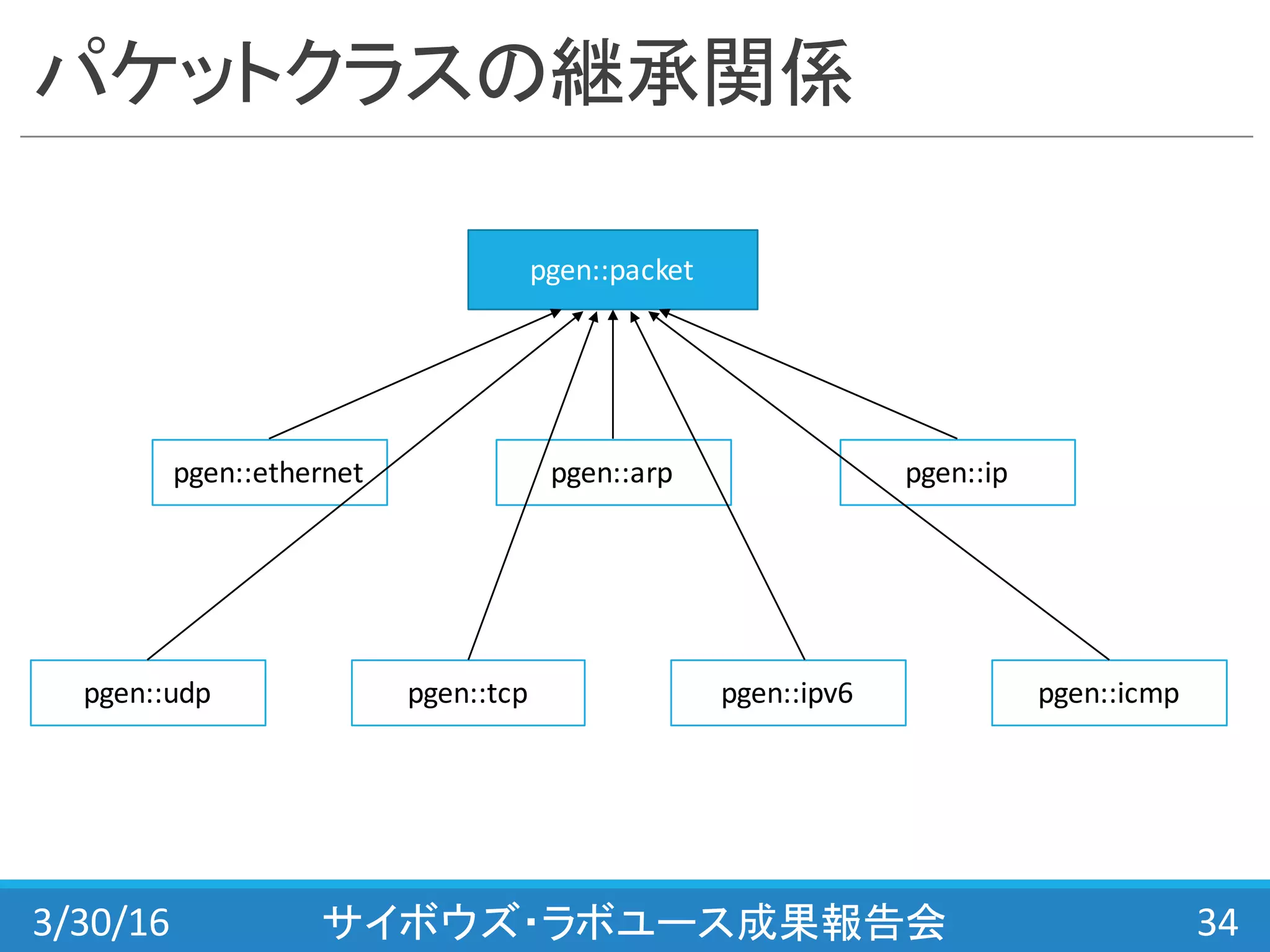 パケットクラスの継承関係
3/30/16 サイボウズ・ラボユース成果報告会 34
pgen::packet
pgen::ethernet
pgen::ipv6pgen::tcppgen::udp pgen::icmp
pgen::ippgen::arp
 