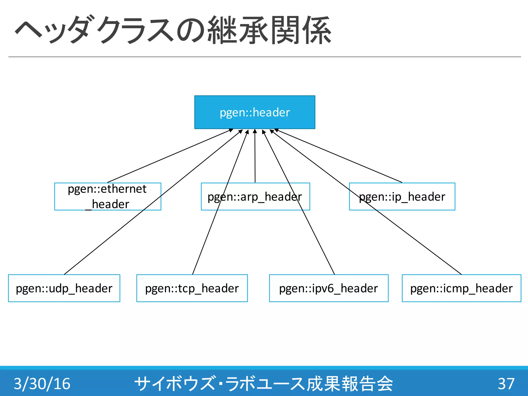 ヘッダクラスの継承関係
3/30/16 サイボウズ・ラボユース成果報告会 37
pgen::header
pgen::ethernet
_header
pgen::ipv6_headerpgen::tcp_headerpgen::udp_header pgen::icmp_header
pgen::ip_headerpgen::arp_header
 