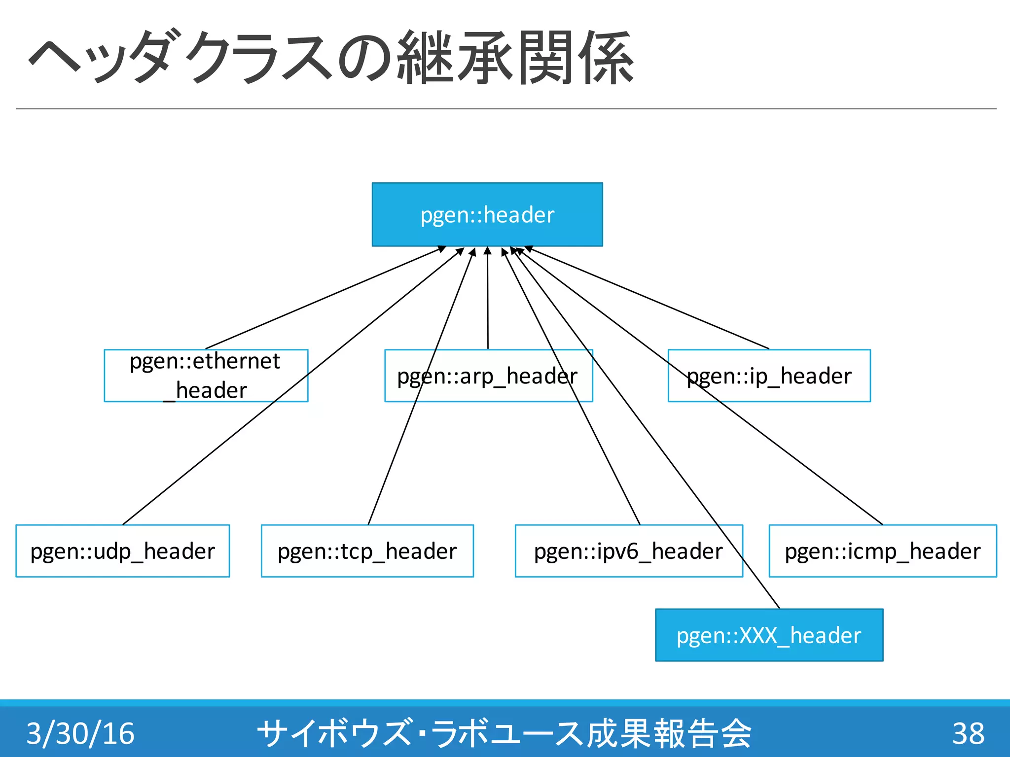 ヘッダクラスの継承関係
3/30/16 サイボウズ・ラボユース成果報告会 38
pgen::header
pgen::ethernet
_header
pgen::ipv6_headerpgen::tcp_headerpgen::udp_header pgen::icmp_header
pgen::ip_headerpgen::arp_header
pgen::XXX_header
 