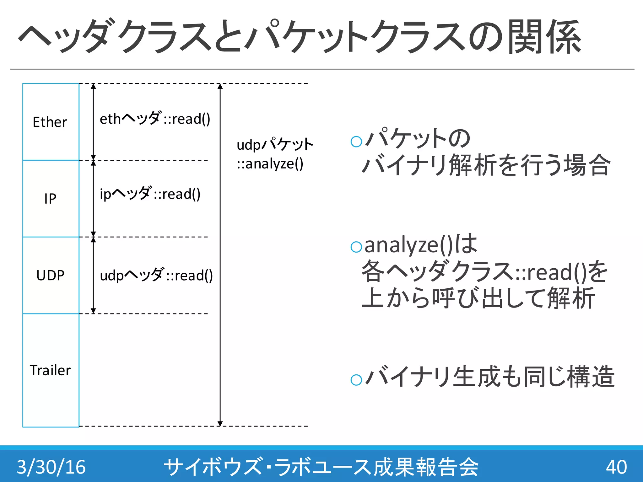 ヘッダクラスとパケットクラスの関係
oパケットの
バイナリ解析を行う場合
oanalyze()は
各ヘッダクラス::read()を
上から呼び出して解析
oバイナリ生成も同じ構造
3/30/16 サイボウズ・ラボユース成果報告会 40
Ether
IP
UDP
Trailer
ethヘッダ::read()
ipヘッダ::read()
udpヘッダ::read()
udpパケット
::analyze()
 