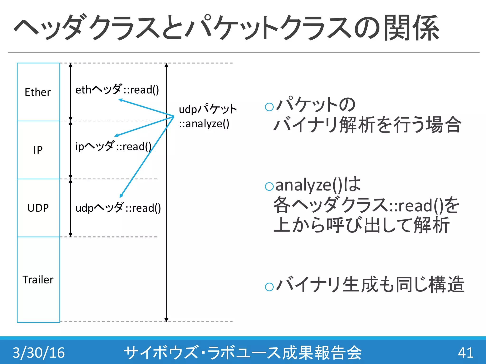 ヘッダクラスとパケットクラスの関係
oパケットの
バイナリ解析を行う場合
oanalyze()は
各ヘッダクラス::read()を
上から呼び出して解析
oバイナリ生成も同じ構造
3/30/16 サイボウズ・ラボユース成果報告会 41
Ether
IP
UDP
Trailer
ethヘッダ::read()
ipヘッダ::read()
udpヘッダ::read()
udpパケット
::analyze()
 
