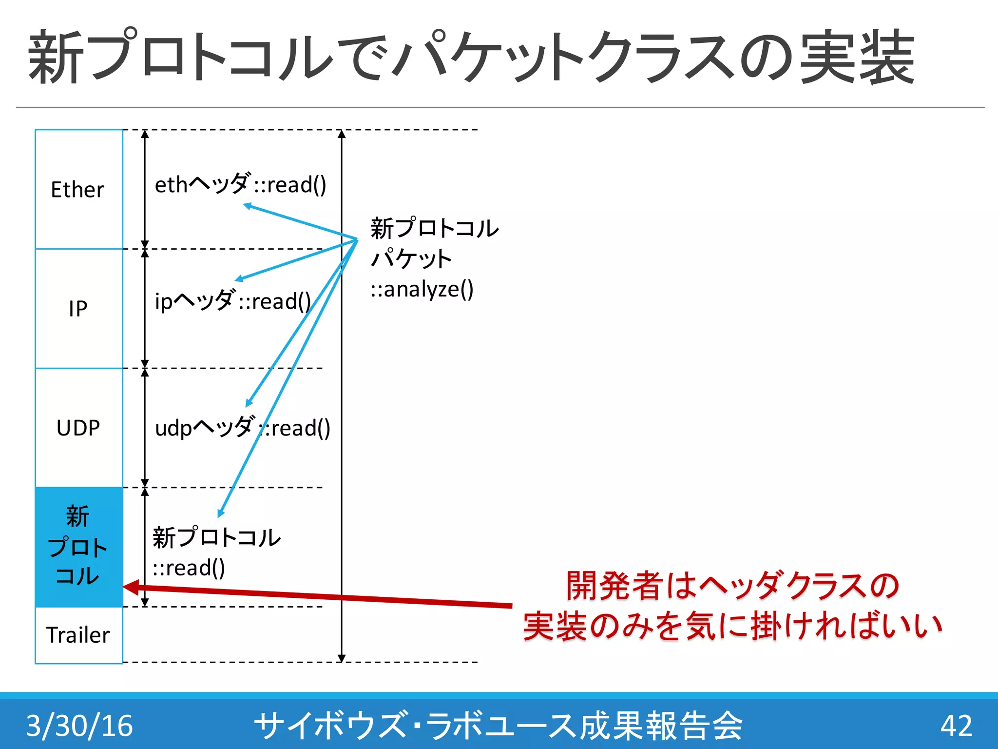 新プロトコルでパケットクラスの実装
3/30/16 サイボウズ・ラボユース成果報告会 42
Ether
IP
UDP
Trailer
ethヘッダ::read()
ipヘッダ::read()
udpヘッダ::read()
新プロトコル
パケット
::analyze()
新
プロト
コル
新プロトコル
::read()
開発者はヘッダクラスの
実装のみを気に掛ければいい
 
