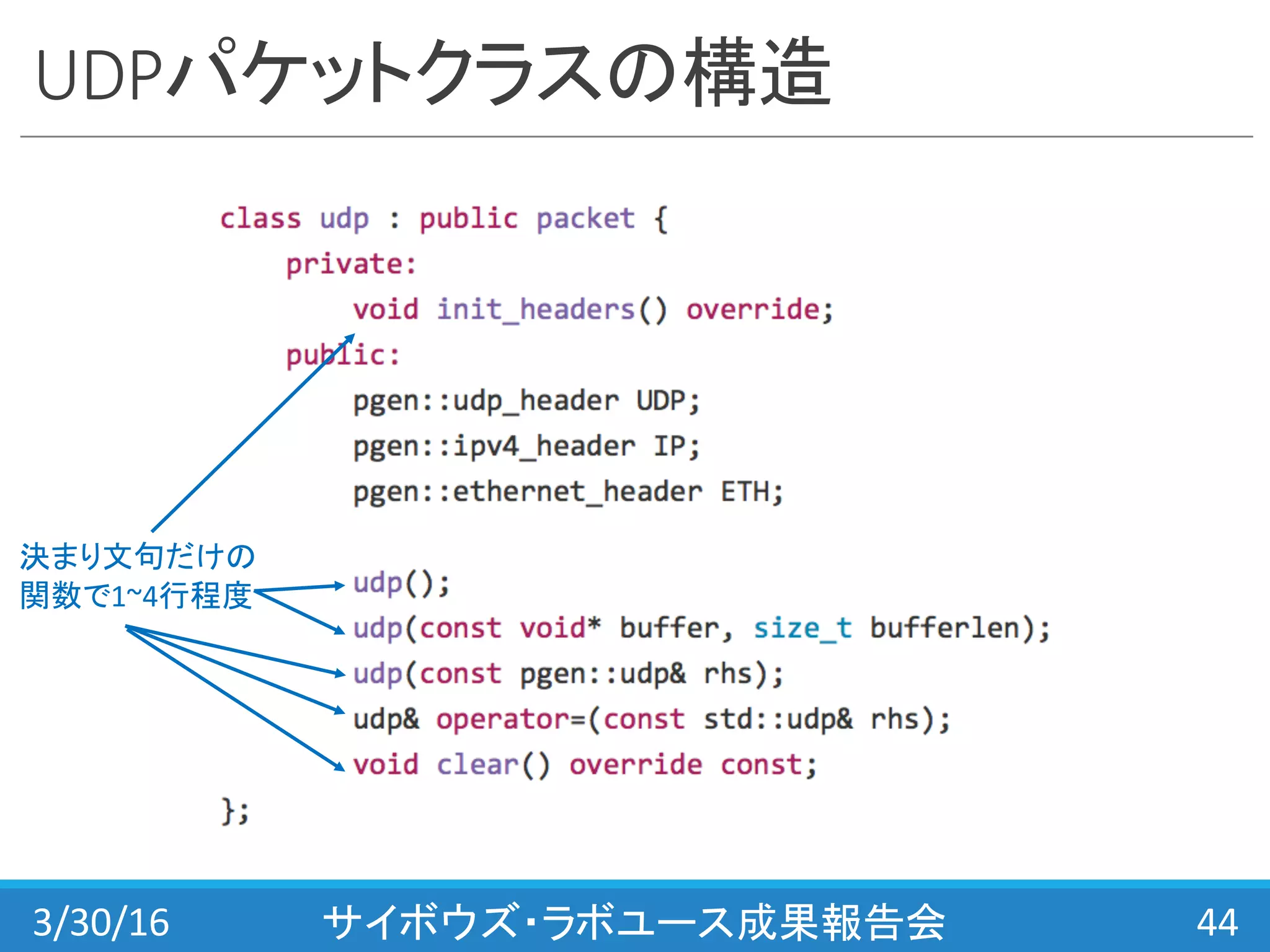 UDPパケットクラスの構造
3/30/16 サイボウズ・ラボユース成果報告会 44
決まり文句だけの
関数で1~4行程度
 