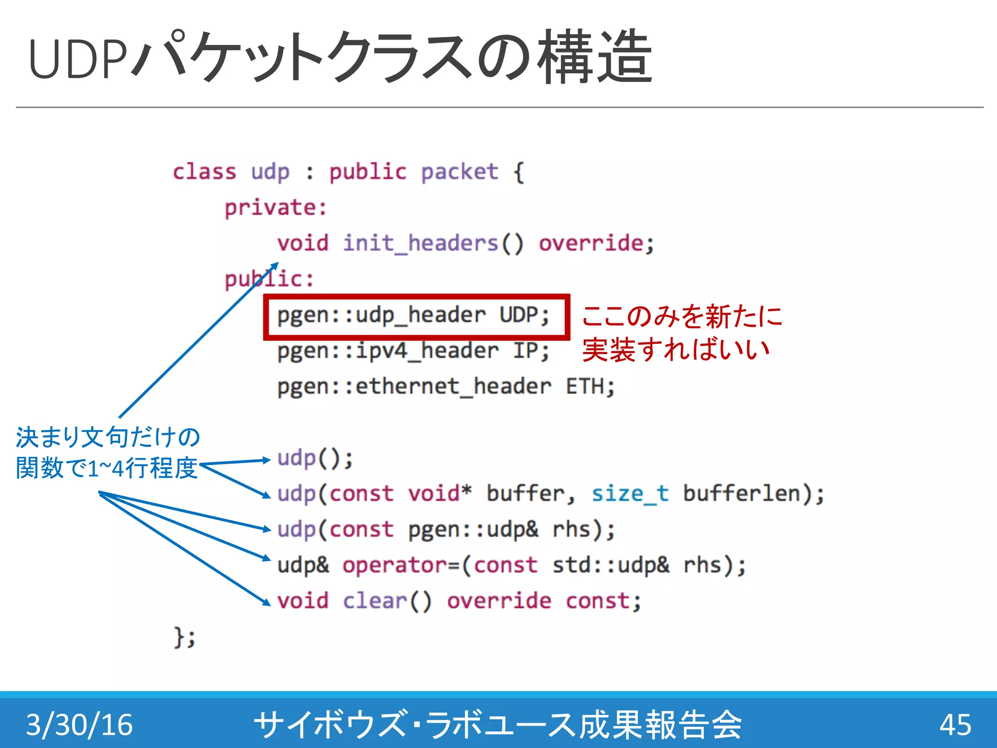 UDPパケットクラスの構造
3/30/16 サイボウズ・ラボユース成果報告会 45
決まり文句だけの
関数で1~4行程度
ここのみを新たに
実装すればいい
 