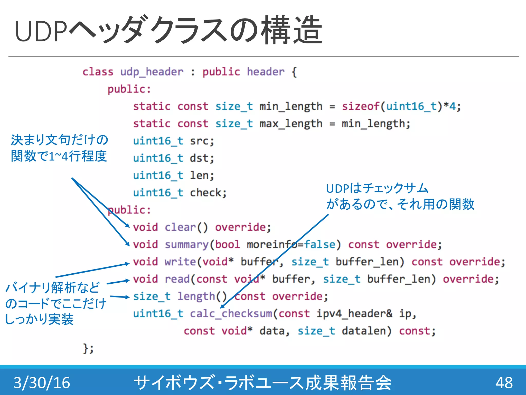UDPヘッダクラスの構造
3/30/16 サイボウズ・ラボユース成果報告会 48
決まり文句だけの
関数で1~4行程度
バイナリ解析など
のコードでここだけ
しっかり実装
UDPはチェックサム
があるので、それ用の関数
 