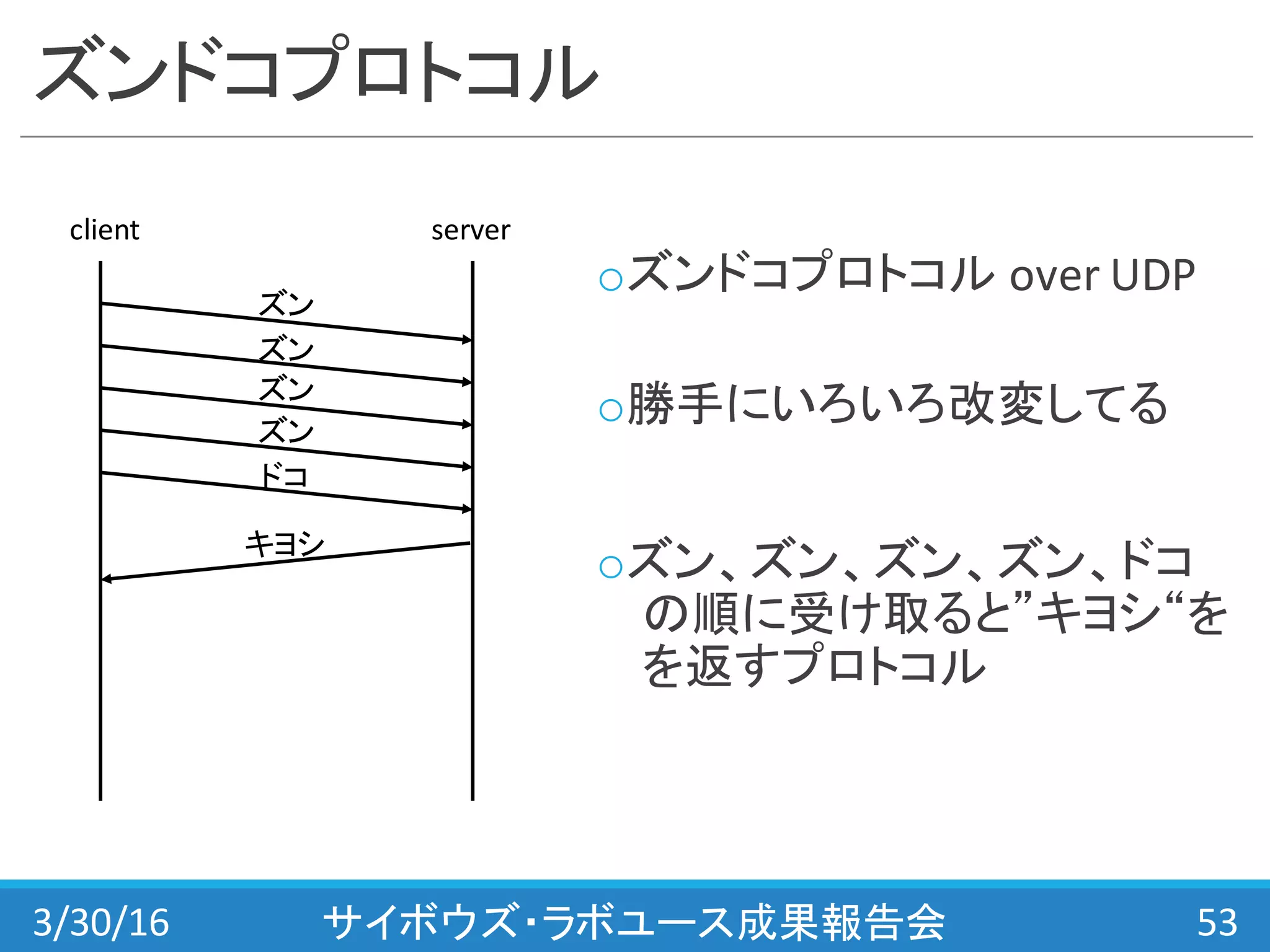 ズンドコプロトコル
oズンドコプロトコル over	
  UDP
o勝手にいろいろ改変してる
oズン、ズン、ズン、ズン、ドコ
の順に受け取ると”キヨシ“を
を返すプロトコル
3/30/16 サイボウズ・ラボユース成果報告会 53
client	
  	
  	
  	
  	
  	
  	
  	
  	
  	
  	
  	
  	
  	
  	
  	
  	
  	
  	
  	
  	
  	
  	
  	
  	
  	
  	
  	
  	
  	
  	
  	
  	
  	
  	
  	
  	
  	
  	
  	
  server
ズン
ズン
ズン
ズン
ドコ
キヨシ
 