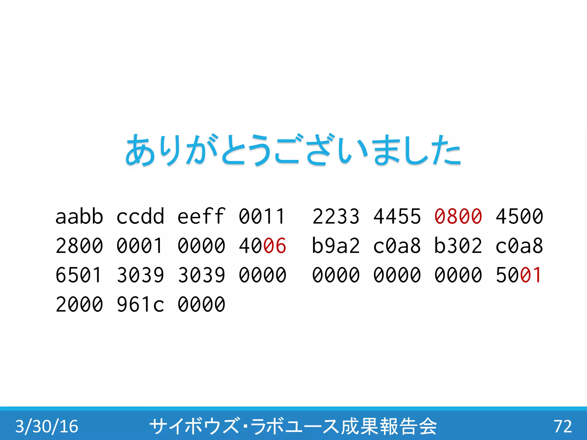 3/30/16 サイボウズ・ラボユース成果報告会 72
aabb ccdd eeff 0011 2233 4455 0800 4500
2800 0001 0000 4006 b9a2 c0a8 b302 c0a8
6501 3039 3039 0000 0000 0000 0000 5001
2000 961c 0000
ありがとうございました
 