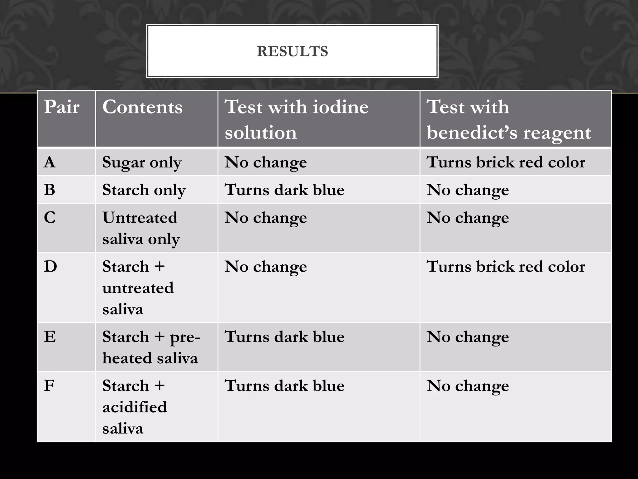 RESULTS


Pair   Contents        Test with iodine   Test with
                       solution           benedict’s reagent
A      Sugar only      No change          Turns brick red color
B      Starch only     Turns dark blue    No change
C      Untreated       No change          No change
       saliva only
D      Starch +        No change          Turns brick red color
       untreated
       saliva
E      Starch + pre-   Turns dark blue    No change
       heated saliva
F      Starch +        Turns dark blue    No change
       acidified
       saliva
 
