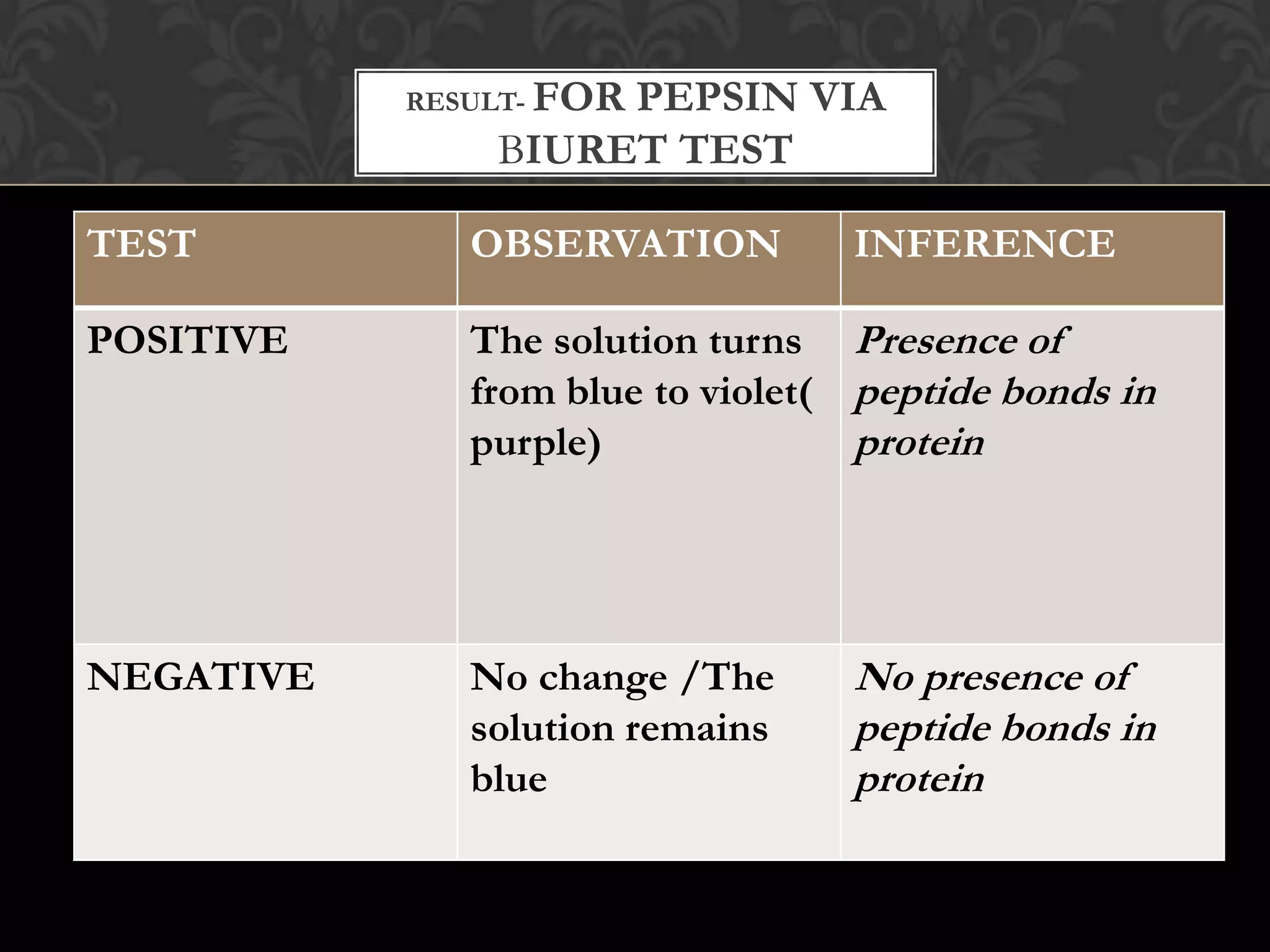 RESULT- FOR
                    PEPSIN VIA
               BIURET TEST

TEST          OBSERVATION         INFERENCE

POSITIVE      The solution turns Presence of
              from blue to violet( peptide bonds in
              purple)              protein




NEGATIVE      No change /The      No presence of
              solution remains    peptide bonds in
              blue                protein
 