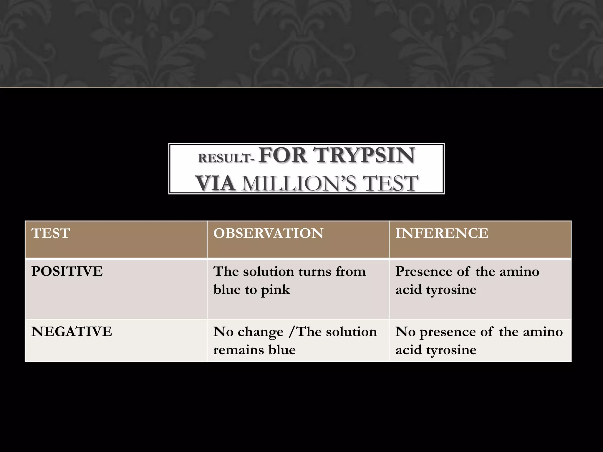 FOR TRYPSIN
           RESULT-

           VIA MILLION’S TEST

TEST        OBSERVATION               INFERENCE

POSITIVE    The solution turns from   Presence of the amino
            blue to pink              acid tyrosine

NEGATIVE    No change /The solution   No presence of the amino
            remains blue              acid tyrosine
 