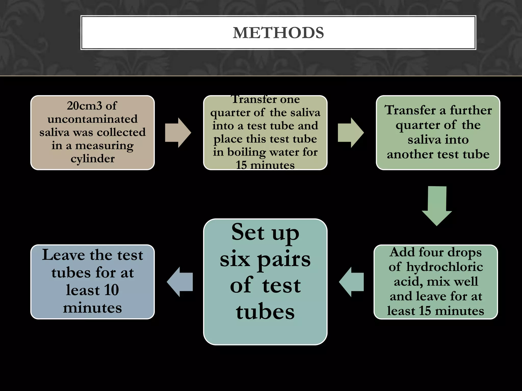 METHODS


                          Transfer one
      20cm3 of                                 Transfer a further
                       quarter of the saliva
 uncontaminated                                 quarter of the
                       into a test tube and
saliva was collected
  in a measuring
                       place this test tube       saliva into
                       in boiling water for    another test tube
       cylinder
                            15 minutes




                         Set up
Leave the test
 tubes for at
                        six pairs               Add four drops
                                               of hydrochloric
   least 10              of test                 acid, mix well
                                                and leave for at
   minutes                tubes                least 15 minutes
 