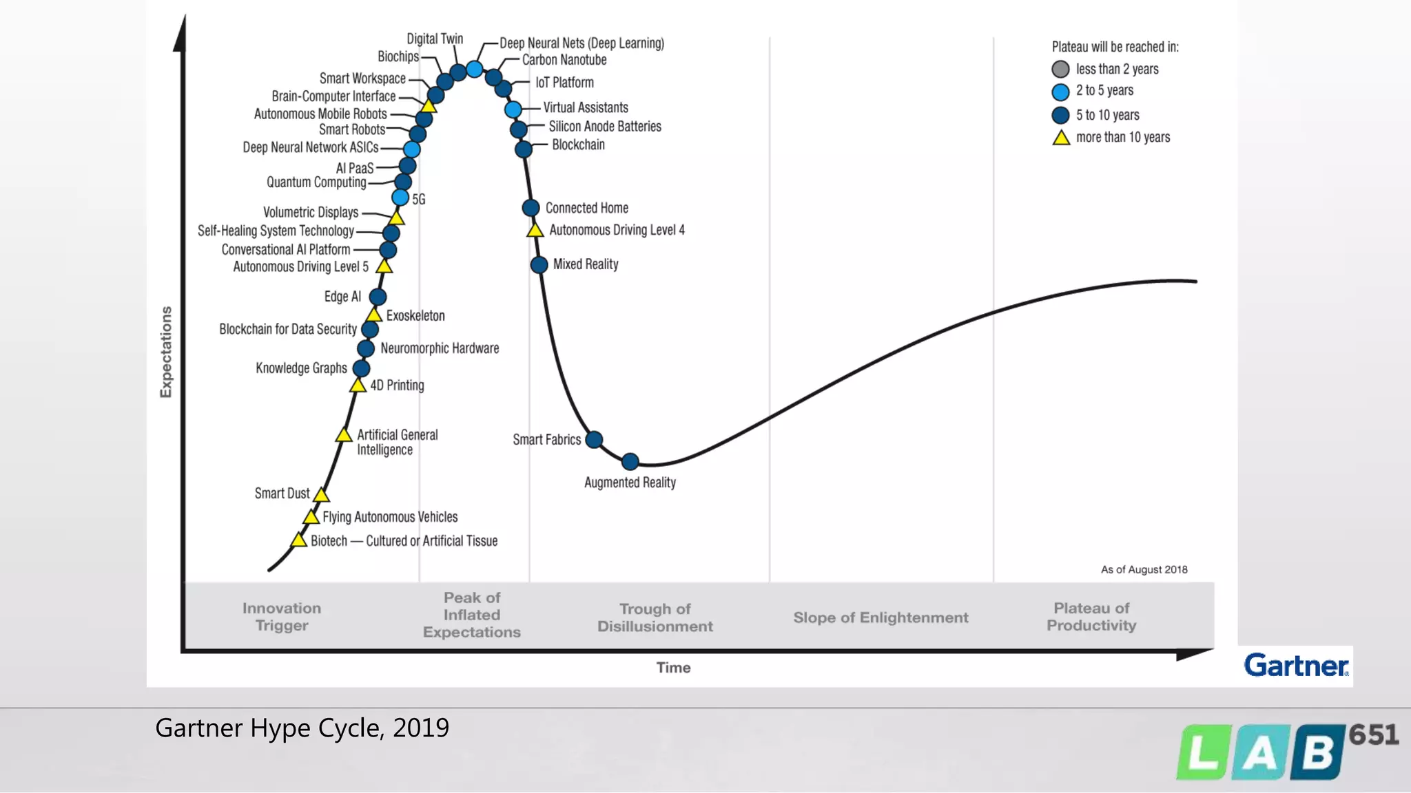 Gartner Hype Cycle, 2019
 