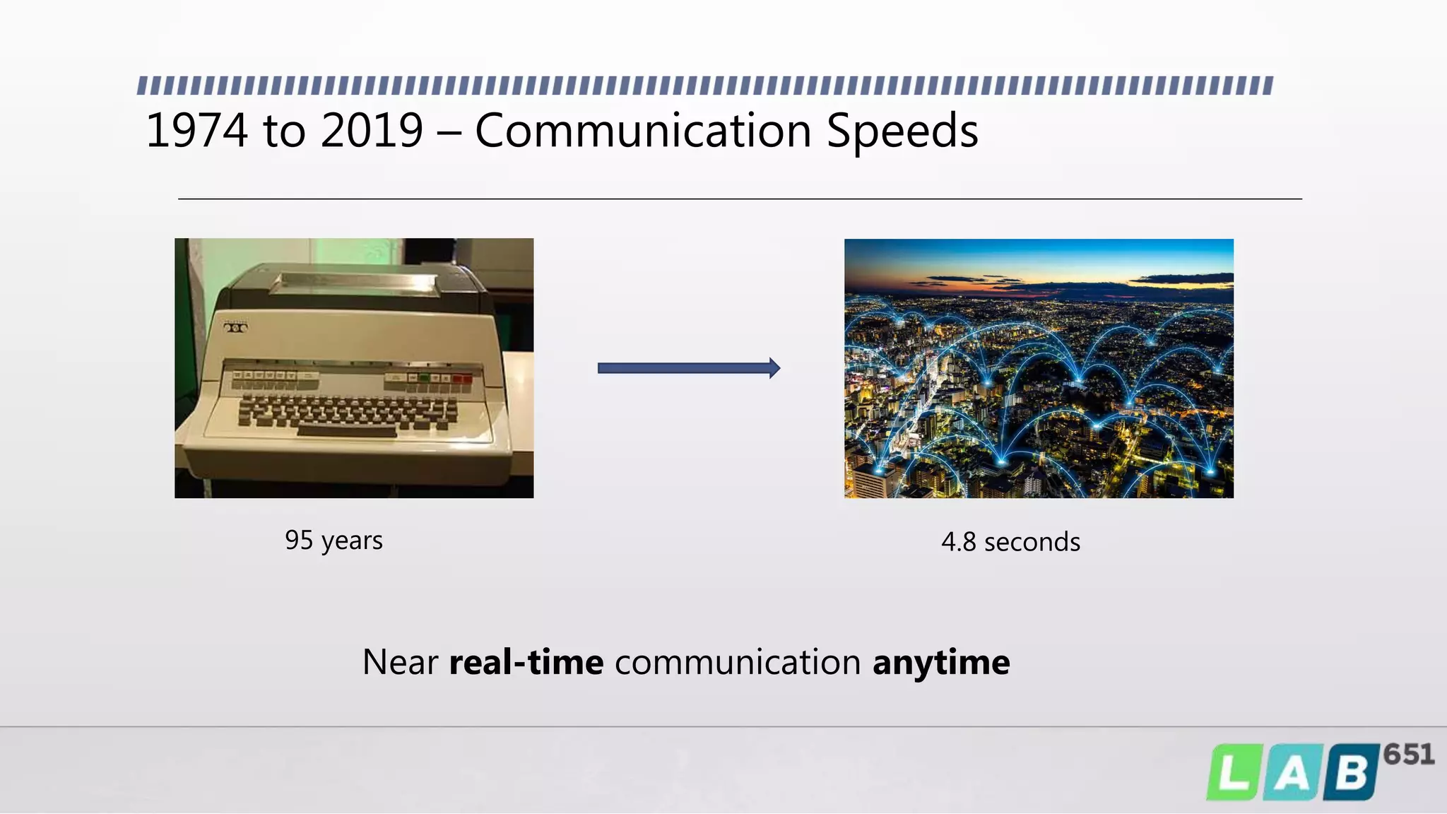 1974 to 2019 – Communication Speeds
95 years 4.8 seconds
Near real-time communication anytime
 