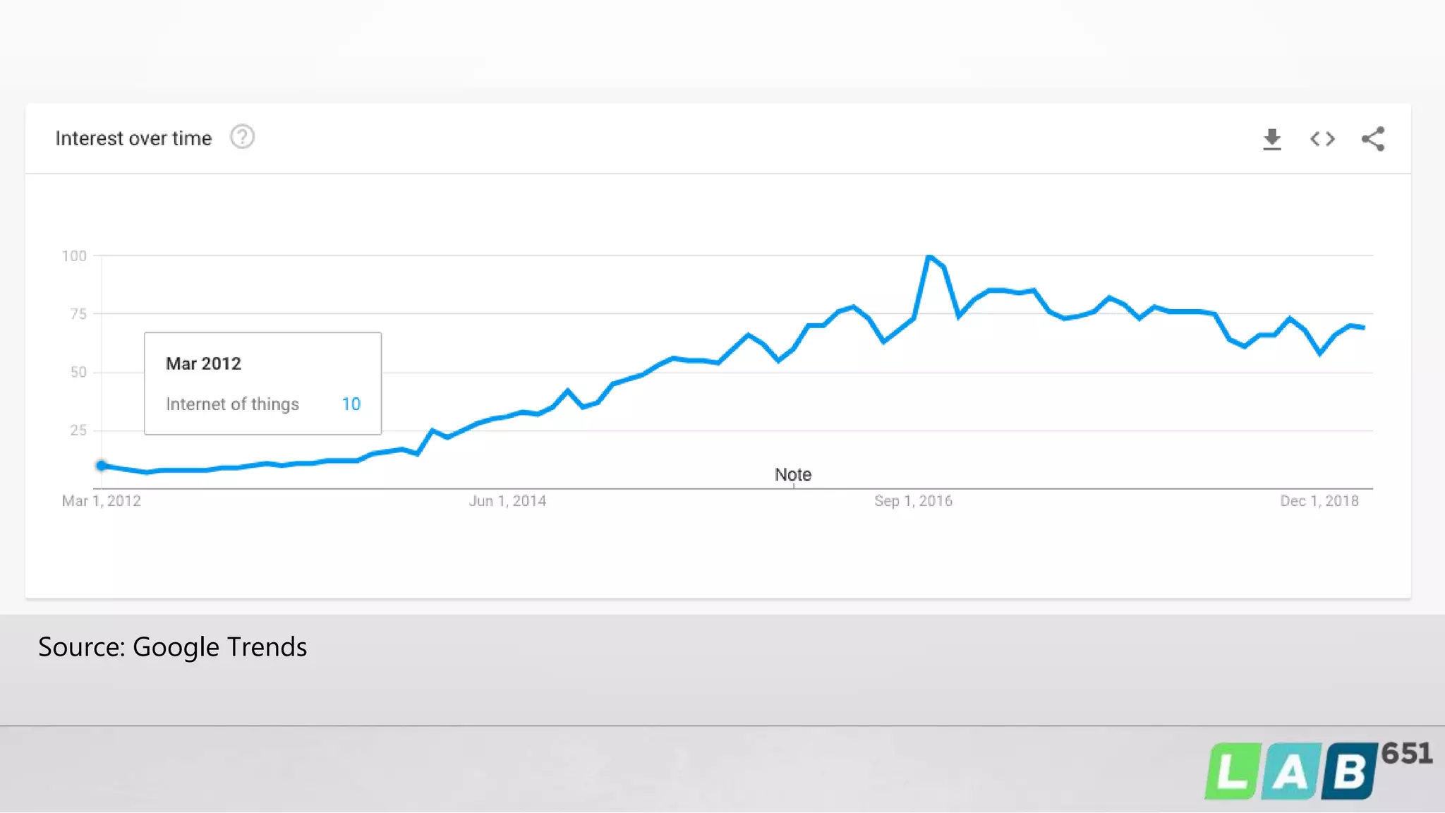 Source: Google Trends
 