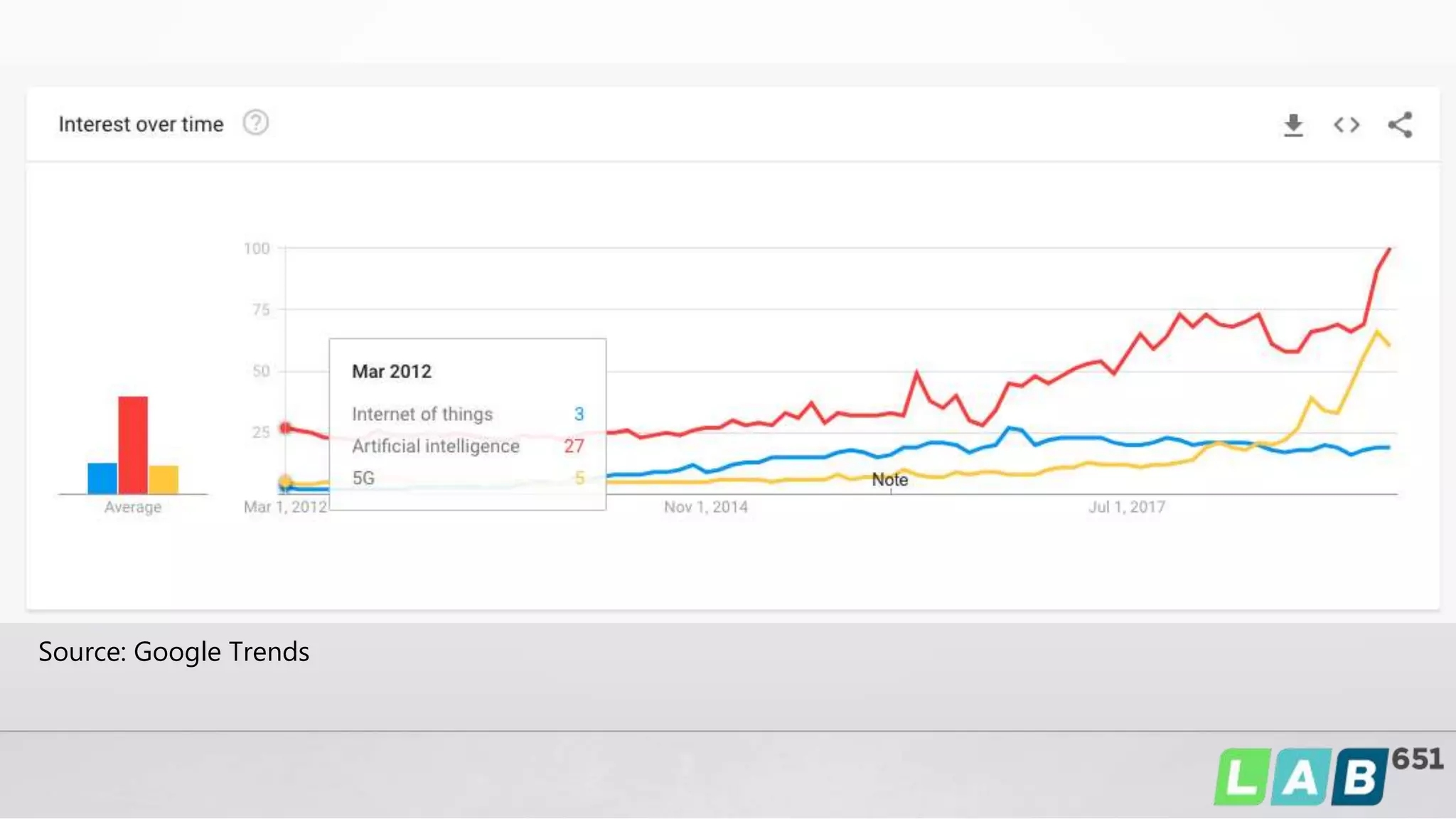 Source: Google Trends
 