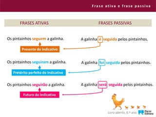 F ra s e a t i v a e f ra s e p a s s i v a
Livro aberto, 6.º ano
Os pintainhos seguem a galinha.
Os pintainhos seguiram a galinha.
Os pintainhos seguirão a galinha.
FRASES ATIVAS FRASES PASSIVAS
A galinha é seguida pelos pintainhos.
A galinha foi seguida pelos pintainhos.
A galinha será seguida pelos pintainhos.
Presente do indicativo
Pretérito perfeito do indicativo
Futuro do indicativo
 