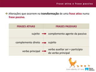 F ra s e a t i v a e f ra s e p a s s i v a
Livro aberto, 6.º ano
 Alterações que ocorrem na transformação de uma frase ativa numa
frase passiva.
FRASES ATIVAS FRASES PASSIVAS
sujeito
complemento direto
verbo principal
complemento agente da passiva
sujeito
verbo auxiliar ser + particípio
do verbo principal
 