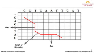 8
BINF 2000: Introduction to Bioinformatics (Lab) Syed Mohammad Lokman (syed.lokman@auw.edu.bd)
Match or
Mismatch
Gap
Gap
 