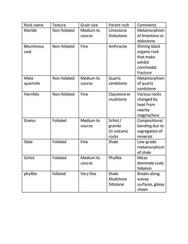 Physical Properties of different types of Metamorphic Rocks (Geology) | PDF