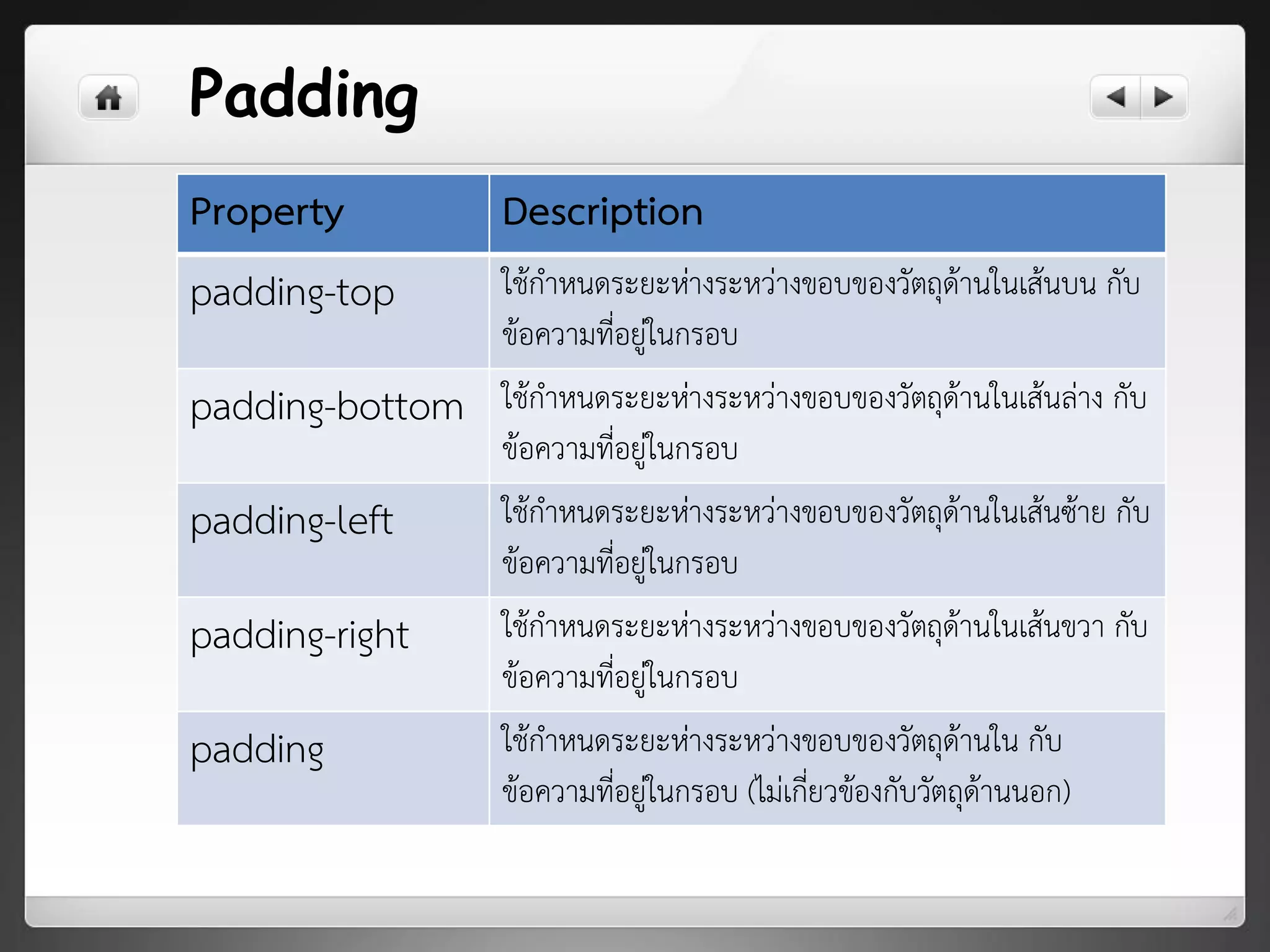 Padding
Property Description
padding-top ใช้กาหนดระยะห่างระหว่างขอบของวัตถุด้านในเส้นบน กับ
ข้อความที่อยู่ในกรอบ
padding-bottom ใช้กาหนดระยะห่างระหว่างขอบของวัตถุด้านในเส้นล่าง กับ
ข้อความที่อยู่ในกรอบ
padding-left ใช้กาหนดระยะห่างระหว่างขอบของวัตถุด้านในเส้นซ้าย กับ
ข้อความที่อยู่ในกรอบ
padding-right ใช้กาหนดระยะห่างระหว่างขอบของวัตถุด้านในเส้นขวา กับ
ข้อความที่อยู่ในกรอบ
padding ใช้กาหนดระยะห่างระหว่างขอบของวัตถุด้านใน กับ
ข้อความที่อยู่ในกรอบ (ไม่เกี่ยวข้องกับวัตถุด้านนอก)
 