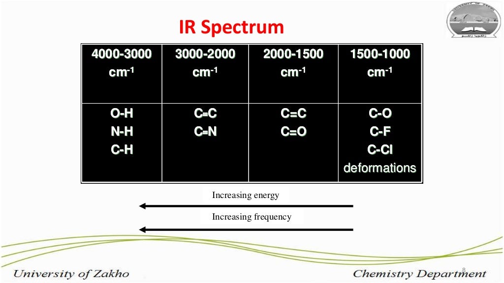 Infrared Spectroscopy Analyse the functional groups of benzoic acid