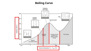Study of boiling and condensation for heat transfer lab | PPTX