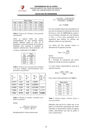 UNIVERSIDAD DE LA COSTA
DEPARTAMENTO DE CIENCIAS BÁSICAS
ÁREA DE LABORATORIO DE FÍSICA
FACULTAD DE INGENIERÍA
4
T(s) y Texp.
T1(s) T2(s) T3(s) T4(s) T5(s) Texp
6,9 6,7 5,8 6,4 6,3 0,642
9,1 9,9 8,6 8,4 9,4 0,908
11,6 12 12,2 11,8 11,2 1,176
13,5 14,5 13,2 12,5 12,7 1,328
Tabla 2. (Valores de T (tiempo) y Texp (período
experimental)
Ahora se requiere hallar loa valores
correspondientes de Tteo (período teórico)
primero debemos hallar el valor de la
(pendiente) a través del método de los mínimos
cuadrados; para encontrar la pendiente se
requieren solamente dos valores puntuales
y el peso, evidenciados en la Tabla 3.
(m)
Peso
(m*g)(N)
0,03 0,49
0,095 0,98
0,228 1,96
0,36 2,94
Tabla 3. (Valores de la variación de la longitud
y el peso; hallados experimentalmente para
determinar la pendiente)
0,0147 0,03 0,49 0,0009
0,0931 0,095 0,98 0,009025
0,4468 0,228 1,96 0,051984 0,713
1,0584 0,36 2,94 0,1296 0,713
1,613 0,713 6,37 0,1915 0,5083
Tabla 4. Método de mínimos cuadrados para
hallar la pendiente
Donde:
Reemplazando los valores tenemos que:
Con este resultado tenemos que la pendiente (m)
que sería la constante de estiramiento del resorte
(K) tiene un valor de 7,4124 N/m de acuerdo a
la Ley de Hooke.; obtenido este valor hallamos
el Tteo y el Er% (error porcentual) de la
experiencia para finalizar los cálculos que
debíamos obtener en este laboratorio.
Los valores del Tteo (período teórico) se
determinan de la siguiente ecuación:
Donde:
m = Masa de casa pesa
K = Constante de estiramiento del resorte,
hallado por método de mínimos cuadrados.
Y el error relativo experimental se toma de la
siguiente ecuación:
Estos valores están registrados en la Tabla 5.
Tteo y Er%
Tteo Er%
0,516 24%
0,729 24%
1,032 13%
1,264 5%
Tabla 5 (Valores finales: Período teórico y
error porcentual)
Obtenidos cada uno de los valores que se nos
piden en el desarrollo experimental, por último
realizamos la representación gráfica de algunas
casillas, determinamos que tipo de gráfica y
cual es característica.
 