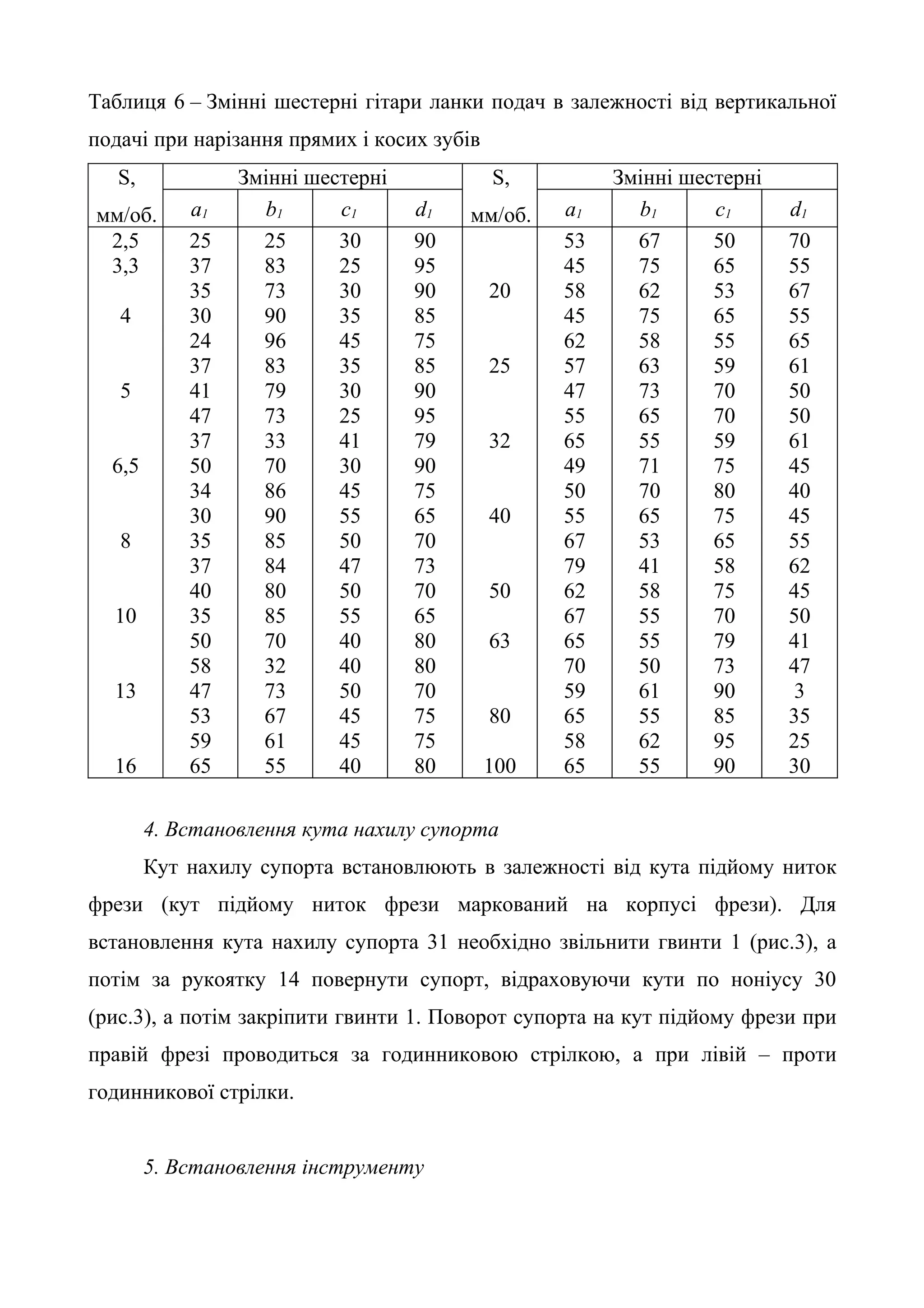 Таблиця 6 – Змінні шестерні гітари ланки подач в залежності від вертикальної 
подачі при нарізання прямих і косих зубів 
S, 
мм/об. 
Змінні шестерні S, 
мм/об. 
Змінні шестерні 
a1 b1 c1 d1 a1 b1 c1 d1 
2,5 25 25 30 90 53 67 50 70 
3,3 37 83 25 95 45 75 65 55 
35 73 30 90 20 58 62 53 67 
4 30 90 35 85 45 75 65 55 
24 96 45 75 62 58 55 65 
37 83 35 85 25 57 63 59 61 
5 41 79 30 90 47 73 70 50 
47 73 25 95 55 65 70 50 
37 33 41 79 32 65 55 59 61 
6,5 50 70 30 90 49 71 75 45 
34 86 45 75 50 70 80 40 
30 90 55 65 40 55 65 75 45 
8 35 85 50 70 67 53 65 55 
37 84 47 73 79 41 58 62 
40 80 50 70 50 62 58 75 45 
10 35 85 55 65 67 55 70 50 
50 70 40 80 63 65 55 79 41 
58 32 40 80 70 50 73 47 
13 47 73 50 70 59 61 90 3 
53 67 45 75 80 65 55 85 35 
59 61 45 75 58 62 95 25 
16 65 55 40 80 100 65 55 90 30 
4. Встановлення кута нахилу супорта 
Кут нахилу супорта встановлюють в залежності від кута підйому ниток 
фрези (кут підйому ниток фрези маркований на корпусі фрези). Для 
встановлення кута нахилу супорта 31 необхідно звільнити гвинти 1 (рис.3), а 
потім за рукоятку 14 повернути супорт, відраховуючи кути по ноніусу 30 
(рис.3), а потім закріпити гвинти 1. Поворот супорта на кут підйому фрези при 
правій фрезі проводиться за годинниковою стрілкою, а при лівій – проти 
годинникової стрілки. 
5. Встановлення інструменту 
 