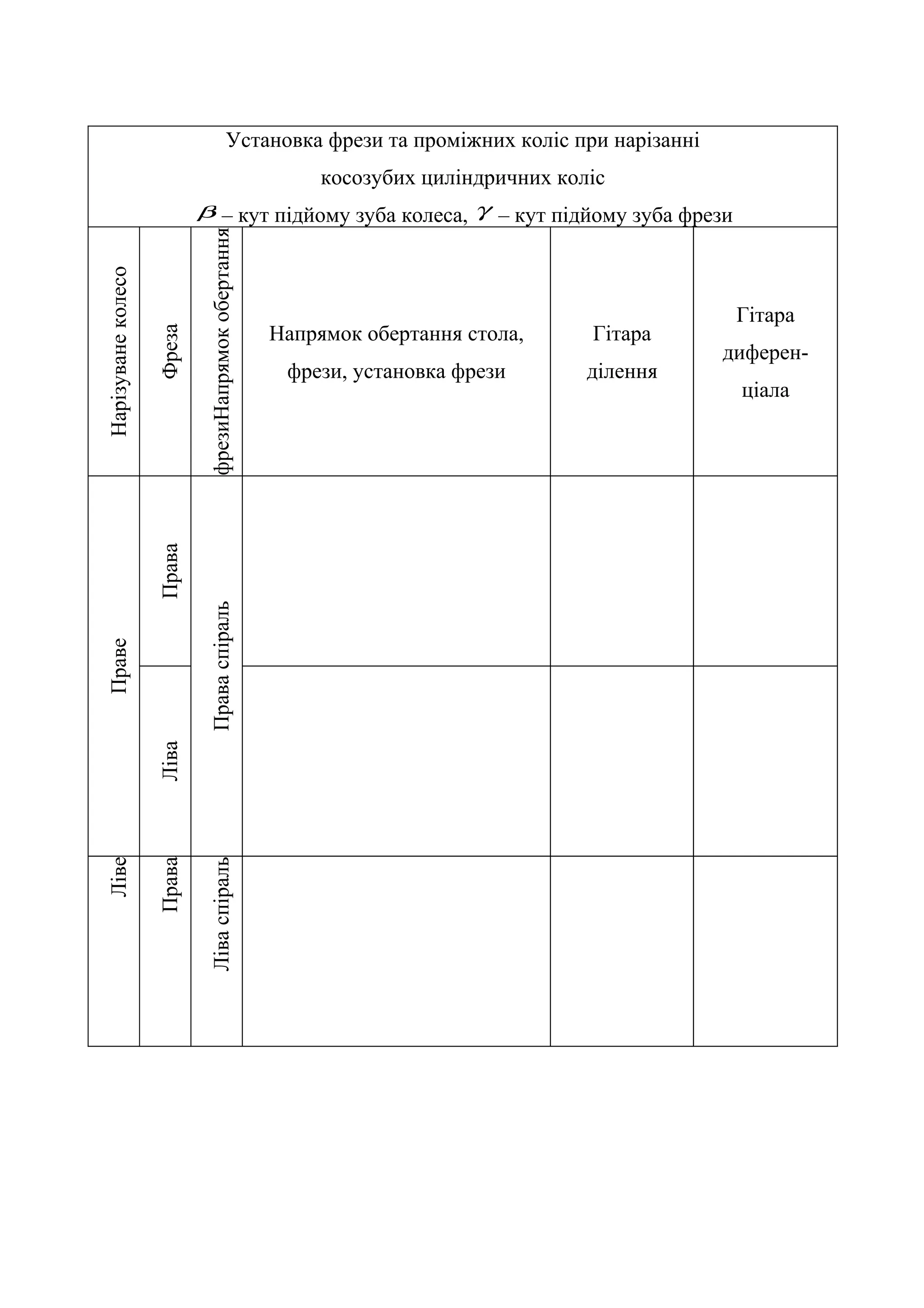 Установка фрези та проміжних коліс при нарізанні 
косозубих циліндричних коліс 
b – кут підйому зуба колеса, g – кут підйому зуба фрези 
Нарізуване колесо 
Фреза 
фрезиНапрямок обертання 
Напрямок обертання стола, 
фрези, установка фрези 
Гітара 
ділення 
Гітара 
диферен- 
ціала 
Праве 
Права 
Права спіраль 
Ліва 
Ліве 
Права 
Ліва спіраль 
 