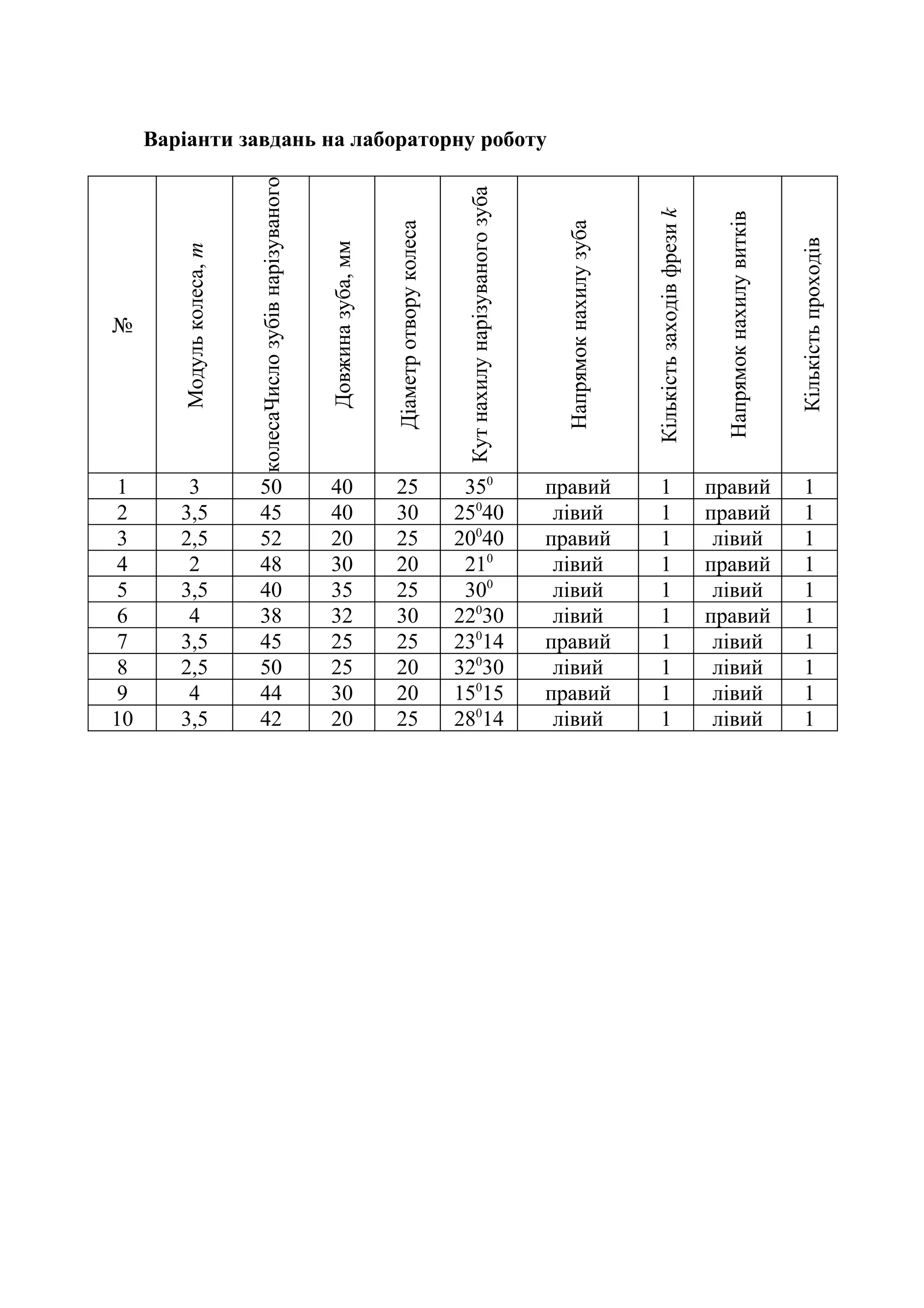 Варіанти завдань на лабораторну роботу 
№ 
1 3 Модуль колеса, m 
50 40 25 350 правий 1 правий 1 
Кількість проходів Число колеса зубів нарізуваного 
Довжина зуба, мм 
Діаметр отвору колеса 
Кут нахилу нарізуваного зуба 
Напрямок нахилу зуба 
Кількість заходів фрези k 
Напрямок нахилу витків 
2 3,5 45 40 30 25040 лівий 1 правий 1 
3 2,5 52 20 25 20040 правий 1 лівий 1 
4 2 48 30 20 210 лівий 1 правий 1 
5 3,5 40 35 25 300 лівий 1 лівий 1 
6 4 38 32 30 22030 лівий 1 правий 1 
7 3,5 45 25 25 23014 правий 1 лівий 1 
8 2,5 50 25 20 32030 лівий 1 лівий 1 
9 4 44 30 20 15015 правий 1 лівий 1 
10 3,5 42 20 25 28014 лівий 1 лівий 1 
 