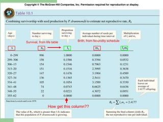 How get this column??
Survival, from life table Brith, from fecundity schedule
 