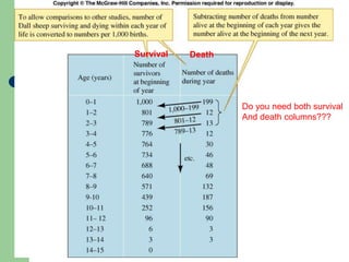 Survival Death
Do you need both survival
And death columns???
 