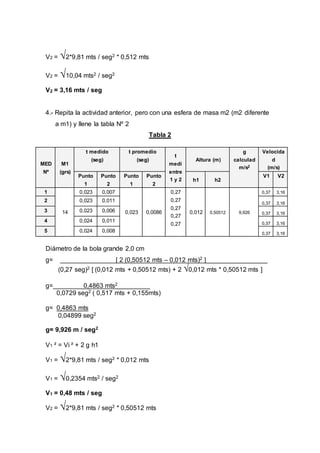 V2 = √2*9,81 mts / seg2 * 0,512 mts
V2 = √10,04 mts2 / seg2
V2 = 3,16 mts / seg
4.- Repita la actividad anterior, pero con una esfera de masa m2 (m2 diferente
a m1) y llene la tabla Nº 2
Tabla 2
MED
Nº
M1
(grs)
t medido
(seg)
t promedio
(seg)
t
medi
entre
1 y 2
Altura (m)
g
calculad
m/s2
Velocida
d
(m/s)
Punto
1
Punto
2
Punto
1
Punto
2
h1 h2
V1 V2
1
14
0,023 0,007
0,023 0,0086
0,27
0,27
0,27
0,27
0,27
0,012 0,50512 9,926
0,37 3,16
2 0,023 0,011 0,37 3,16
3 0,023 0,006 0,37 3,16
4 0,024 0,011 0,37 3,16
5 0,024 0,008 0,37 3,16
Diámetro de la bola grande 2,0 cm
g= [ 2 (0,50512 mts – 0,012 mts)2 ]_________________
(0,27 seg)2 [ (0,012 mts + 0,50512 mts) + 2 √0,012 mts * 0,50512 mts ]
g= 0,4863 mts2_________
0,0729 seg2 ( 0,517 mts + 0,155mts)
g= 0,4863 mts
0,04899 seg2
g= 9,926 m / seg2
V1 ² = Vi ² + 2 g h1
V1 = √2*9,81 mts / seg2 * 0,012 mts
V1 = √0,2354 mts2 / seg2
V1 = 0,48 mts / seg
V2 = √2*9,81 mts / seg2 * 0,50512 mts
 