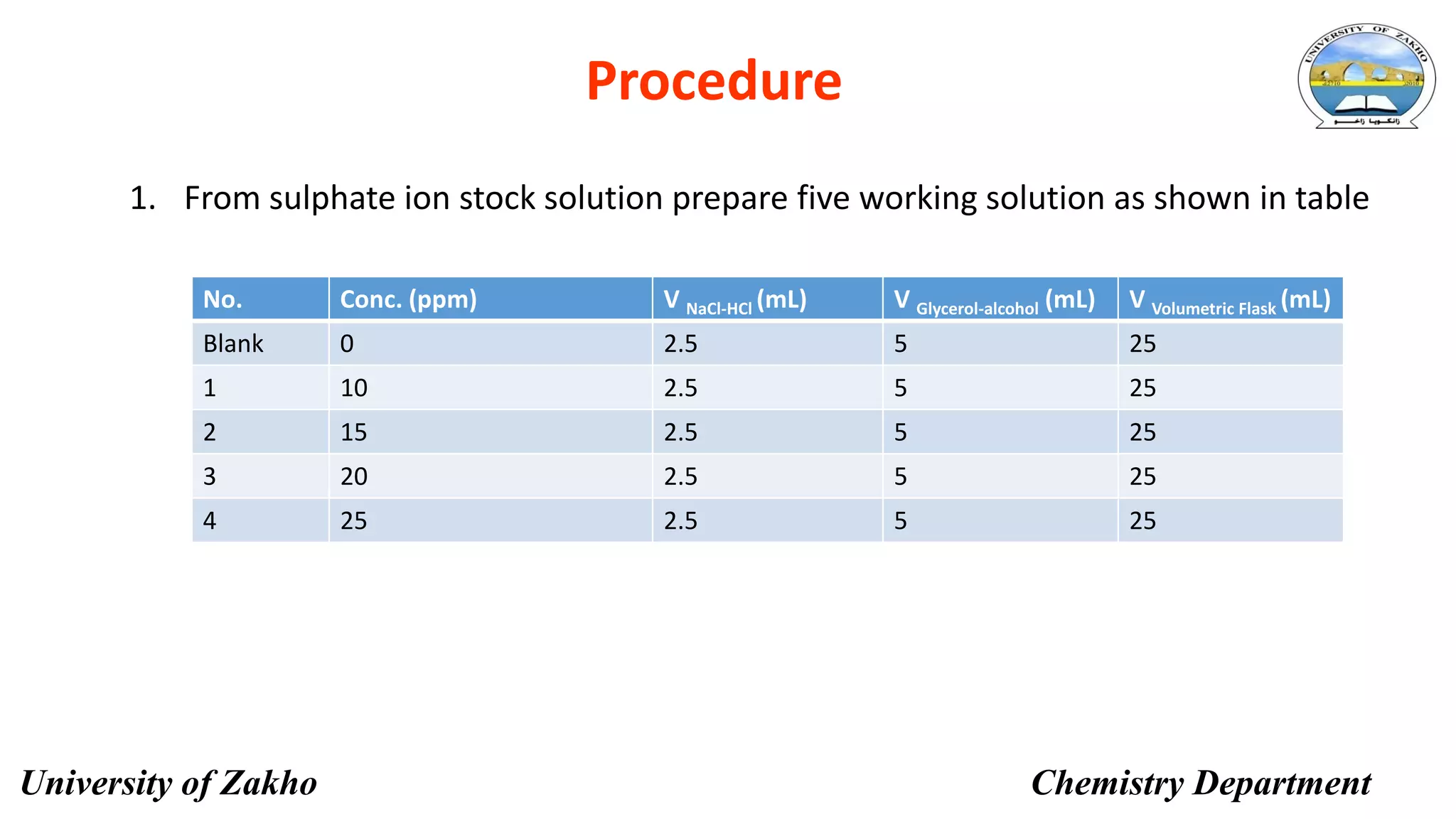 14
Procedure
1. From sulphate ion stock solution prepare five working solution as shown in table
No. Conc. (ppm) V NaCl-HCl (mL) V Glycerol-alcohol (mL) V Volumetric Flask (mL)
Blank 0 2.5 5 25
1 10 2.5 5 25
2 15 2.5 5 25
3 20 2.5 5 25
4 25 2.5 5 25
University of Zakho Chemistry Department
 