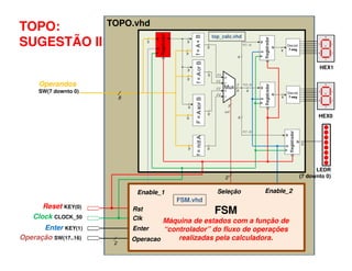 TOPO.vhd
TOPO:
                                                               top_calc.vhd
                                                             top_calc.vhd
SUGESTÃO II
                                                                                                HEX1


     Operandos
     SW(7 downto 0)
                           8


                                                                                                HEX0




                                                                                               LEDR
                                                                   2                     (7 downto 0)


                                Enable_1                       Seleção        Enable_2
                                               FSM.vhd
       Reset KEY(0)
    Clock CLOCK_50
                               Rst                            FSM
                               Clk      Máquina de estados com a função de
      Enter KEY(1)             Enter    “controlador” do fluxo de operações
Operação SW(17..16)            Operacao     realizadas pela calculadora.
                       2
                                     EEL7020 – Sistemas Digitais                            16/16
 