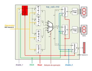 top_calc.vhd




                                                           F = A or B F = A + B
                             Registrador
                                           Q




                                                                                                                       Registrador
                        D
                    8                                  8                                                          D
                                                                                                        F(7..4)                              Decod.
                        EN                                                        8                                                  Q
                                                                                                                                         4       7-seg
                                                                                                                  EN
                                                   8
                                                                                                    4
                                                                                                                                                                            HEX1

                                                       8
                                                                                  8   F1
                                                                                           00
                                                       8
                                                                                      F2
Operandos                                                                                  01
                                                                                                        F(3..0)




                                                                                                                       Registrador
                                                                                                    F
SW(7 downto 0)                                                                        F3   Mux                    D
                                                                                           10       8      4
                                                                                                                                     Q        Decod.
                                                                                      F4   11                                            4       7-seg




                                                             F = A xor B
                                                                                                                  EN


                                                       8                                        2
                                                                                                                                                                            HEX0
                                                                                           sel
                                                                                  8
                                                       8                                            8



                                                                                                        F(7..0)




                                                                                                                                                  Registrador
                                                                                                                                             D
                                                            F= not A



                                                                                                                                                                Q
                                                                                                                                             EN
                                                                                                                                                                     8
                                                       8                          8


                                                                                                                                                                    LEDR(7 downto 0)




                 Enable_1                      Clock       Reset Seleção daDigitais
                                                            EEL7020 – Sistemas operação                                       Enable_2                                   8/16
 
