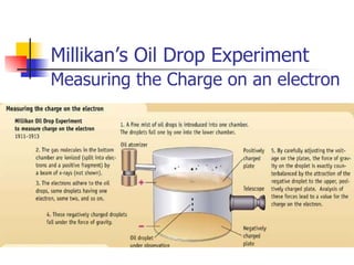 Millikan’s Oil Drop Experiment Measuring the Charge on an electron 