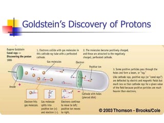 Goldstein’s Discovery of Protons 
