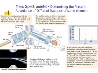 Mass Spectrometer-  Determining the Percent Abundance of Different Isotopes of same element 