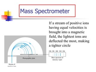 Mass Spectrometer If a stream of positive ions having equal velocities is brought into a magnetic field, the lightest ions are deflected the most, making a tighter circle 