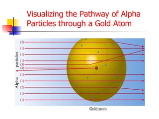 Visualizing the Pathway of Alpha Particles through a Gold Atom 
