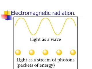 Electromagnetic radiation. 