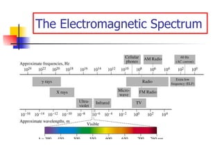 The Electromagnetic Spectrum 