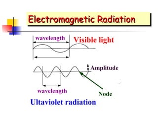 Electromagnetic Radiation wavelength Visible light wavelength Ultaviolet radiation Amplitude Node 