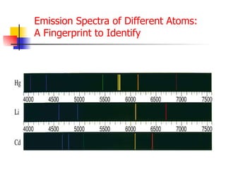Emission Spectra of Different Atoms: A Fingerprint to Identify 