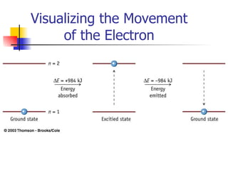 Visualizing the Movement of the Electron 