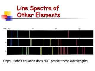 Line Spectra of Other Elements Oops.  Bohr’s equation does NOT predict these wavelengths. 